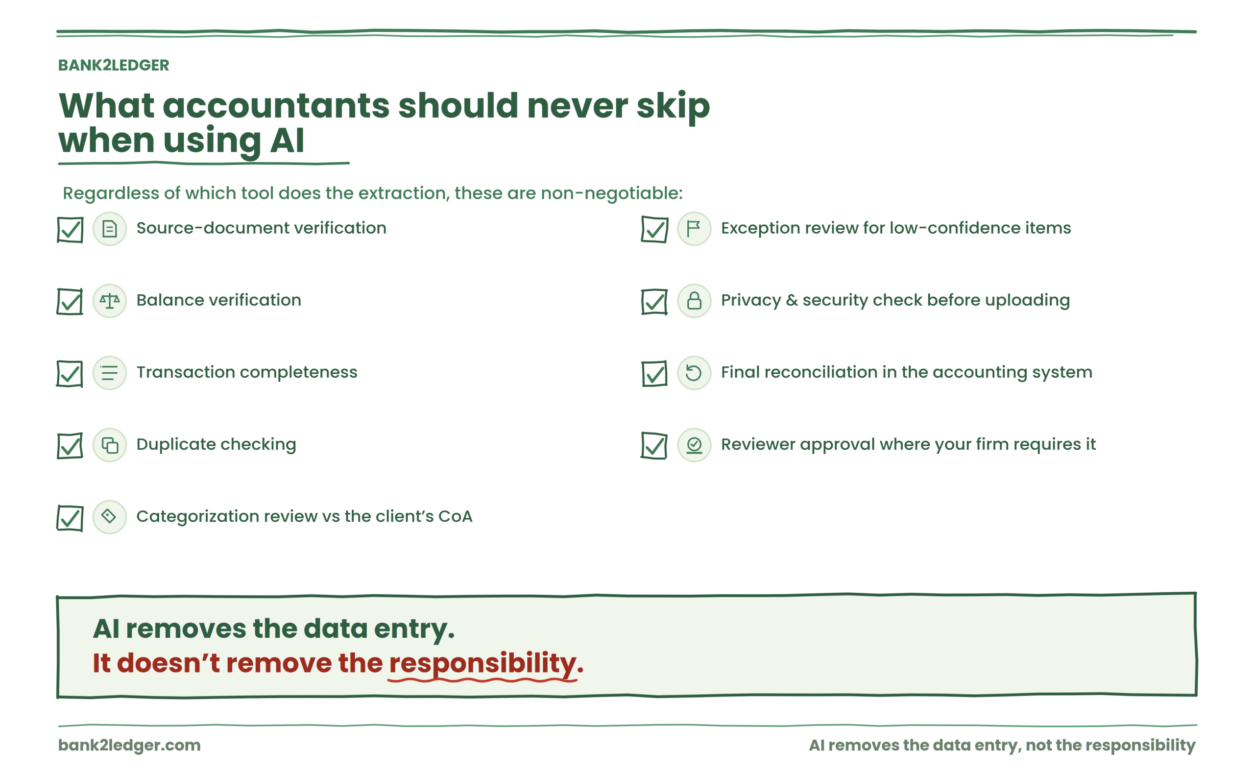 What accountants should never skip when using AI Regardless of which tool does the extraction, these remain non-negotiable: source-document verification, balance verification, transaction completeness, duplicate checking, categorization review against the client’s CoA, exception review for low-confidence items, a privacy and security assessment before uploading client documents, final reconciliation in the accounting system, and reviewer approval where your firm’s workflow requires it. AI removes the data entry. It doesn’t remove the responsibility.