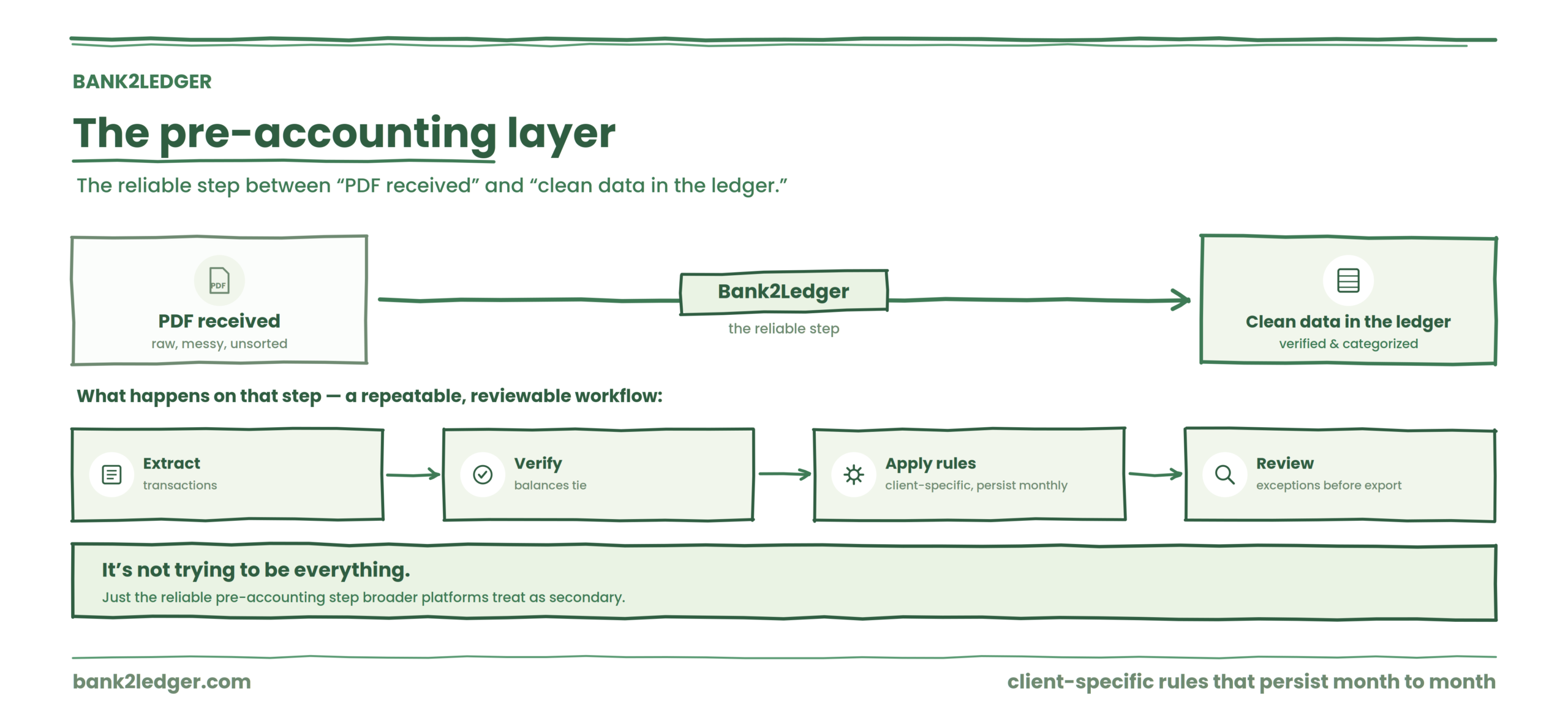 The Pre-Accounting Layer