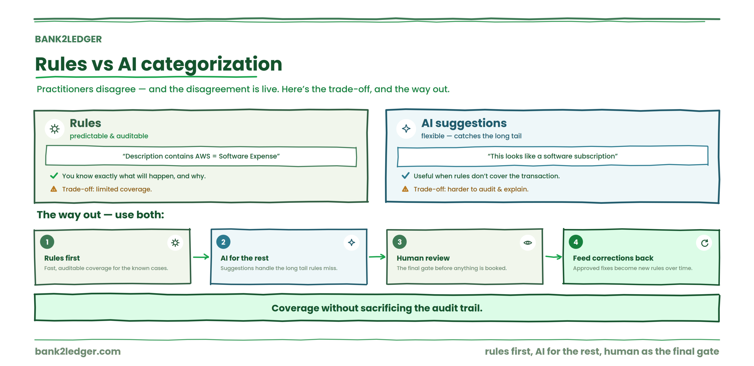Rules-based automation vs AI categorization