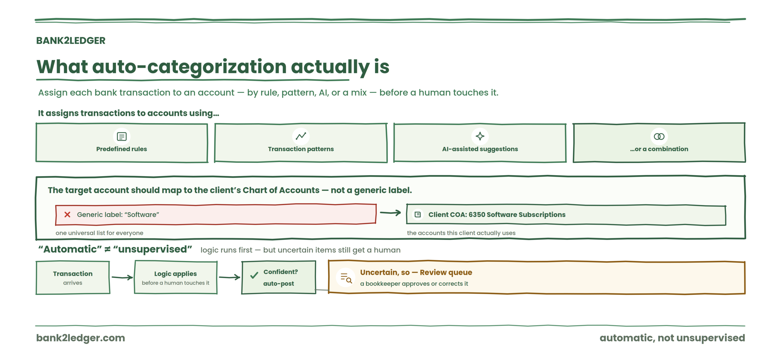 What automatic bank transaction categorization actually is