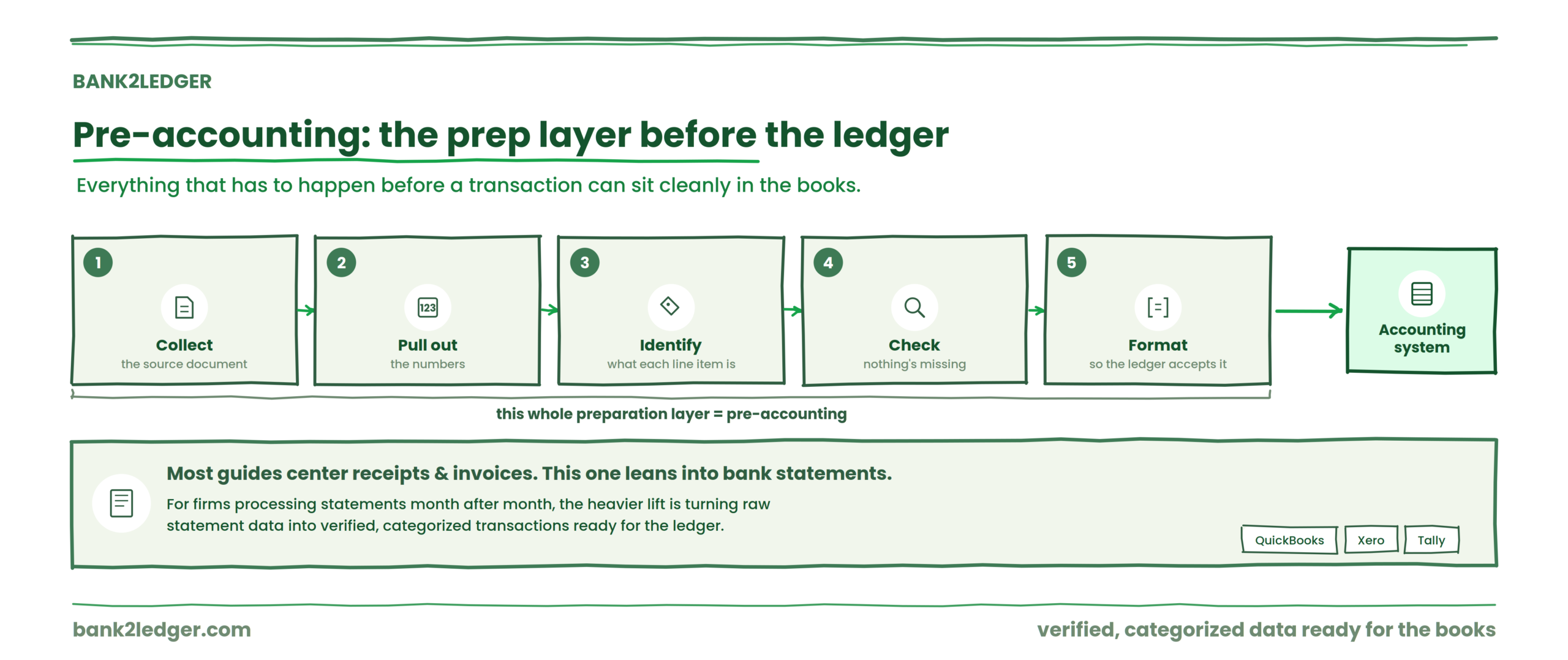 What Is Pre-Accounting? The Step Between Bank Statements and the General Ledger