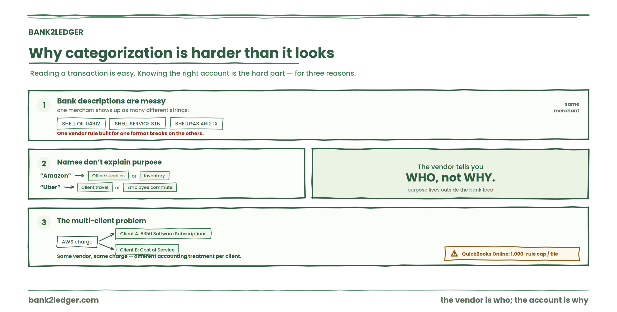 Why categorization is harder than it looks