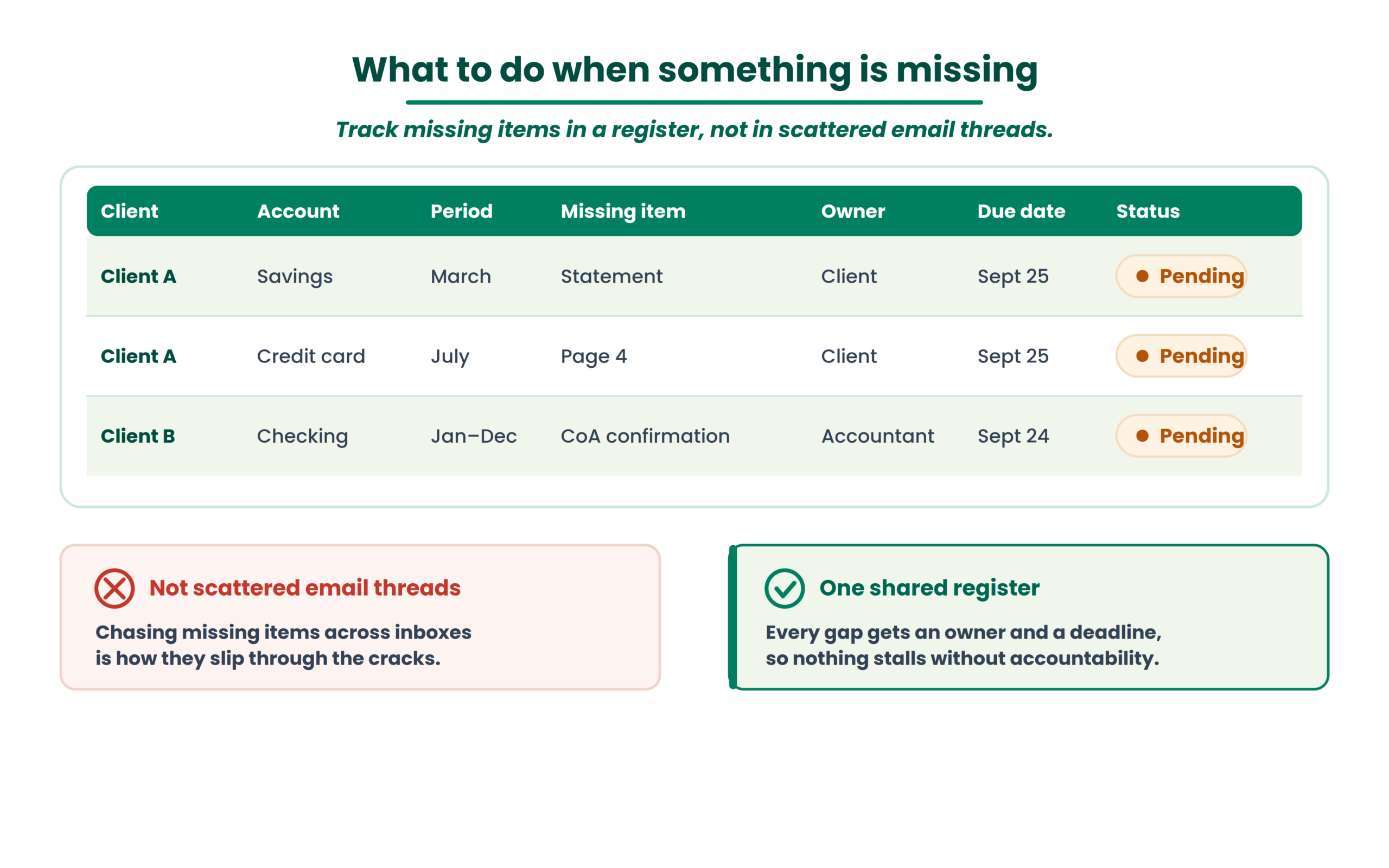 What to do when something is missing
