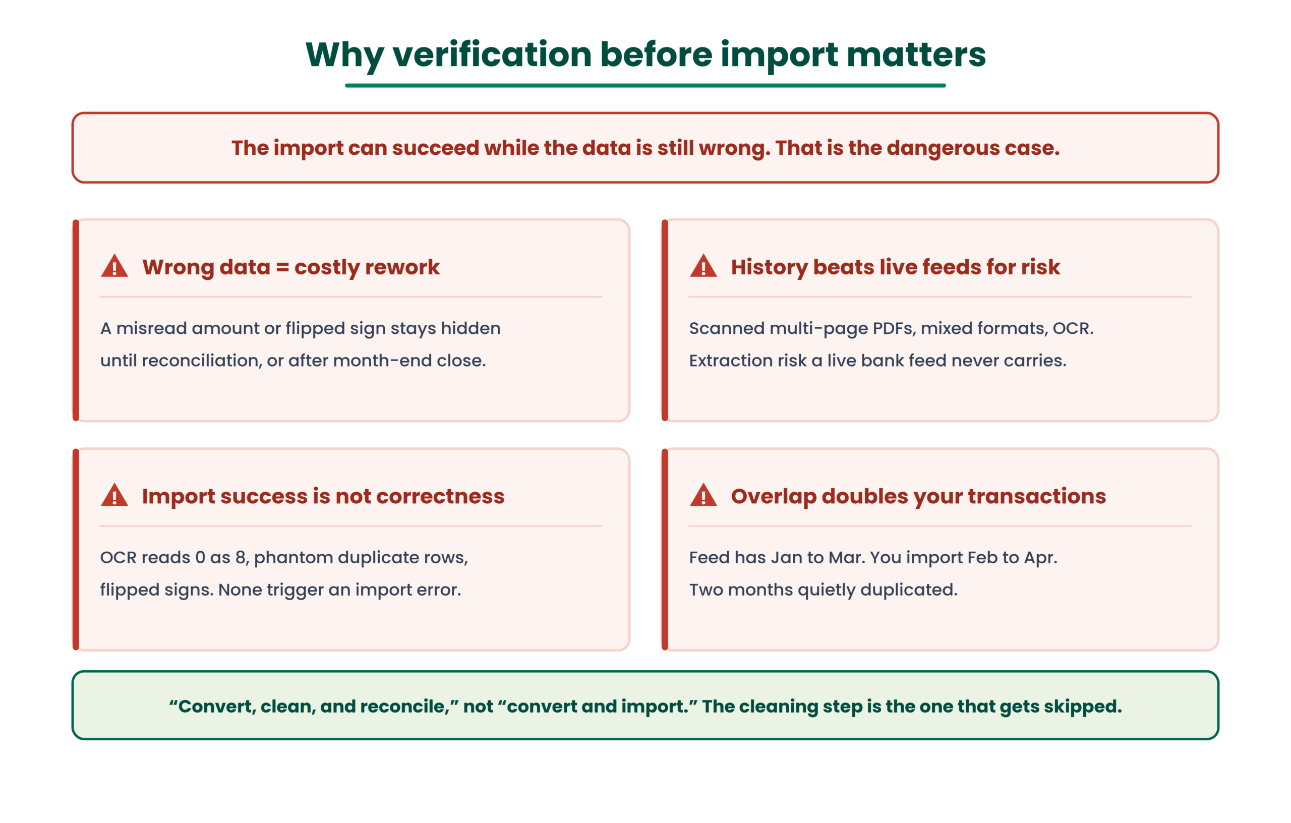 Why verification before import matters more than most guides suggest