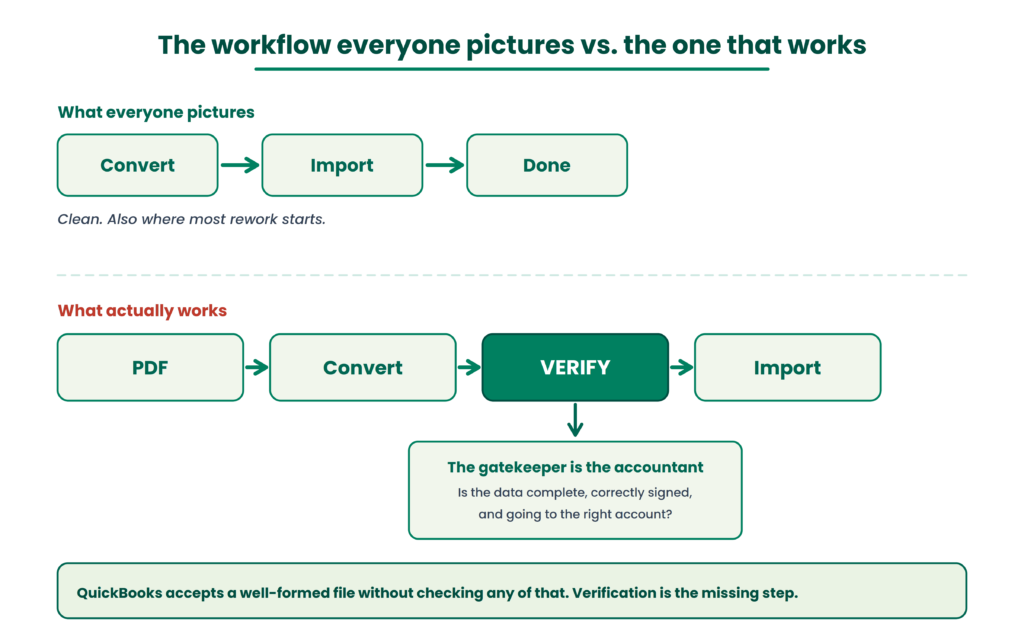 The workflow everyone pictures vs. the one that actually works