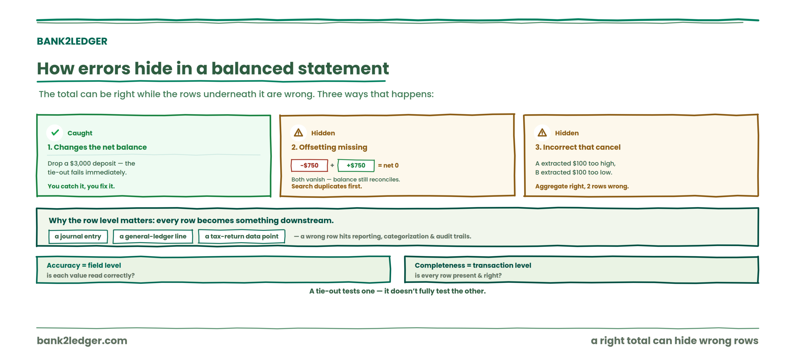How missing transactions can hide inside a balanced statement