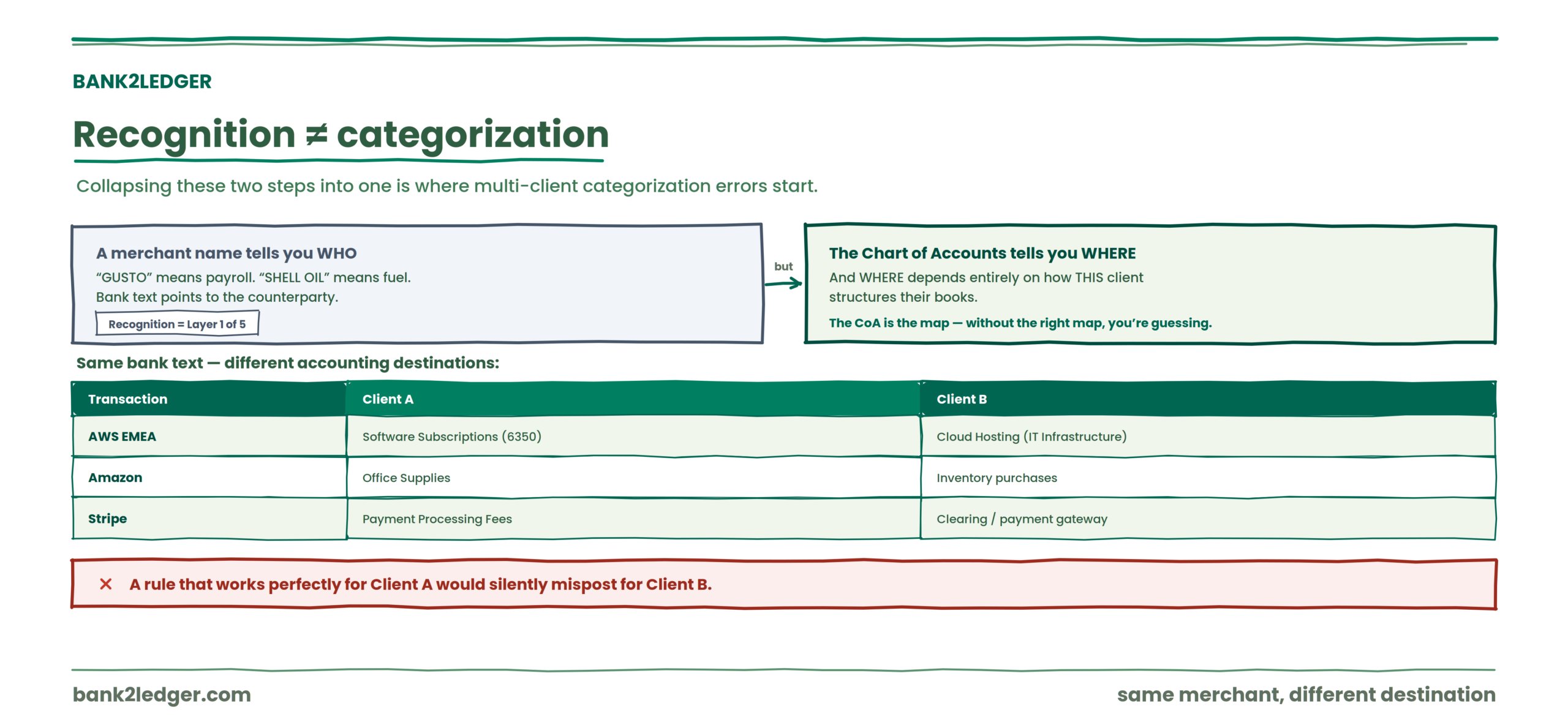 Why merchant recognition isn’t the same as accounting categorization