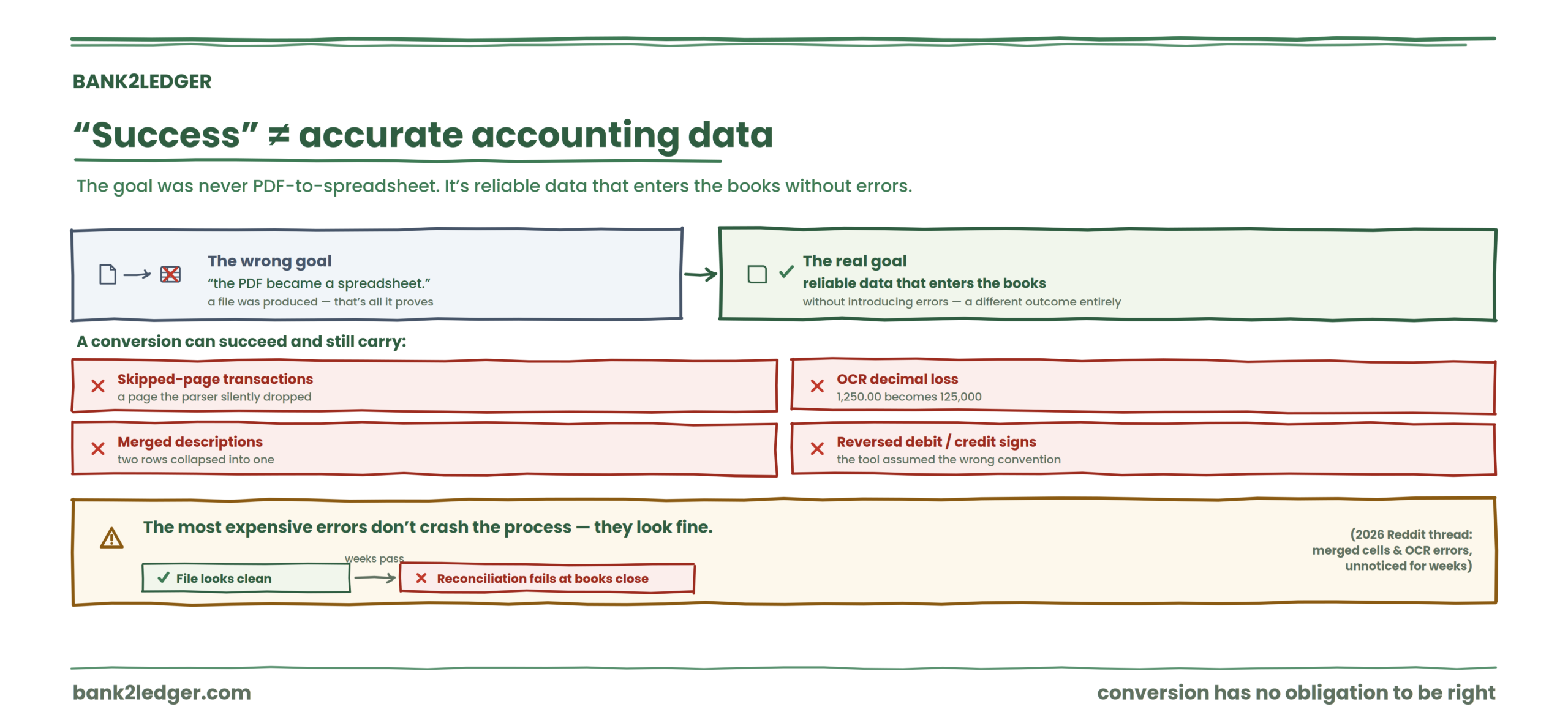 A successful PDF conversion is not proof of accurate accounting data