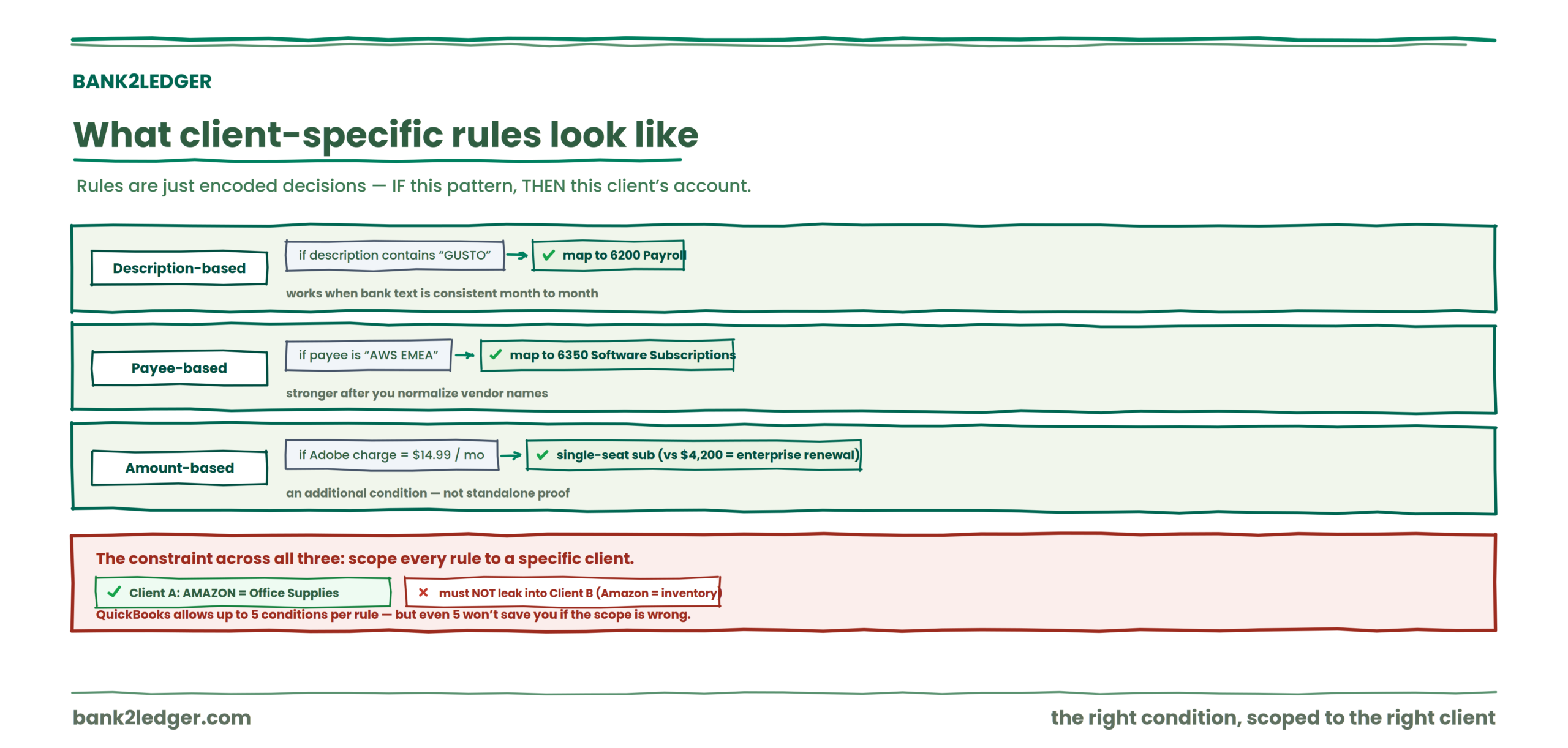 What client-specific bank transaction categorization rules look like