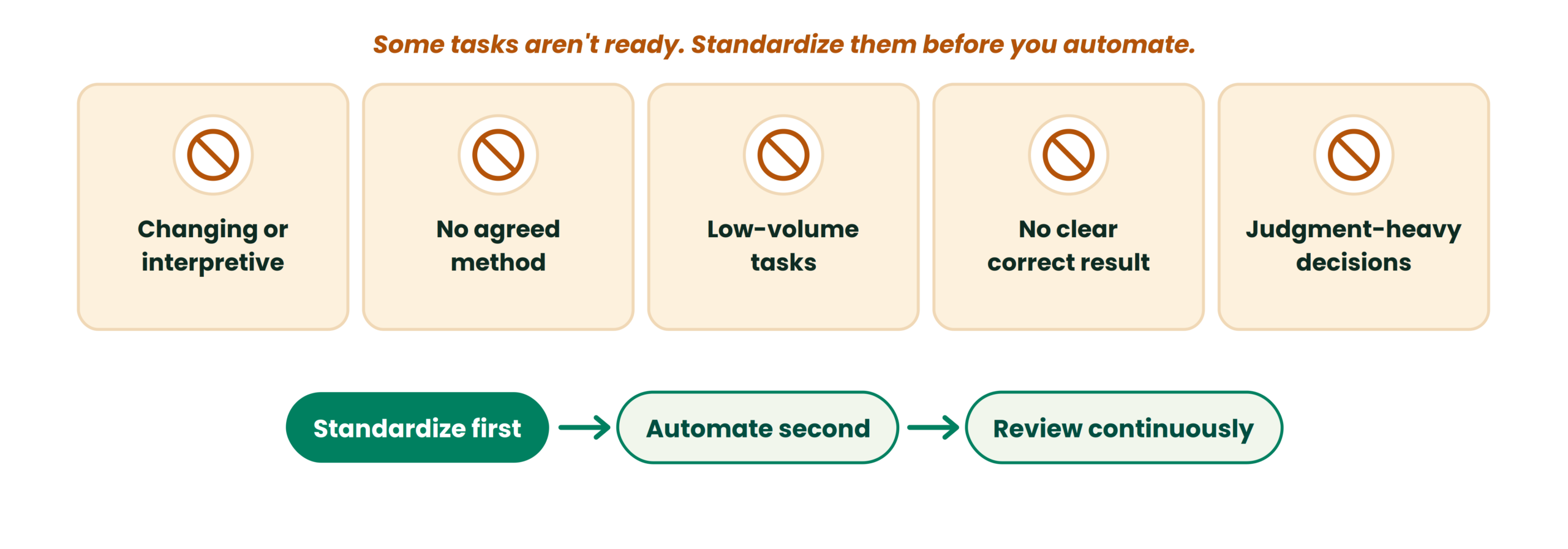 Which tasks to automate first, and how far