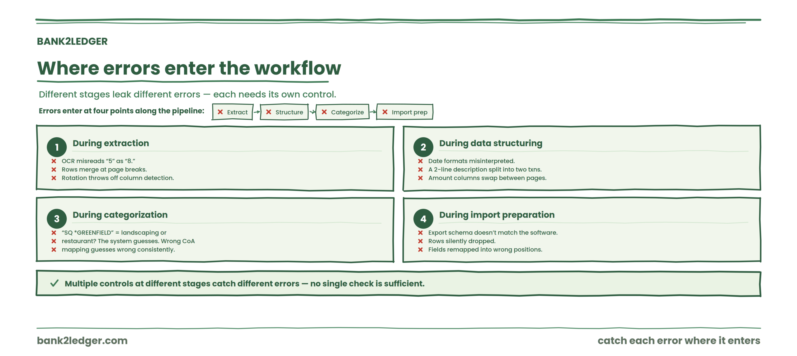 Where errors enter the workflow