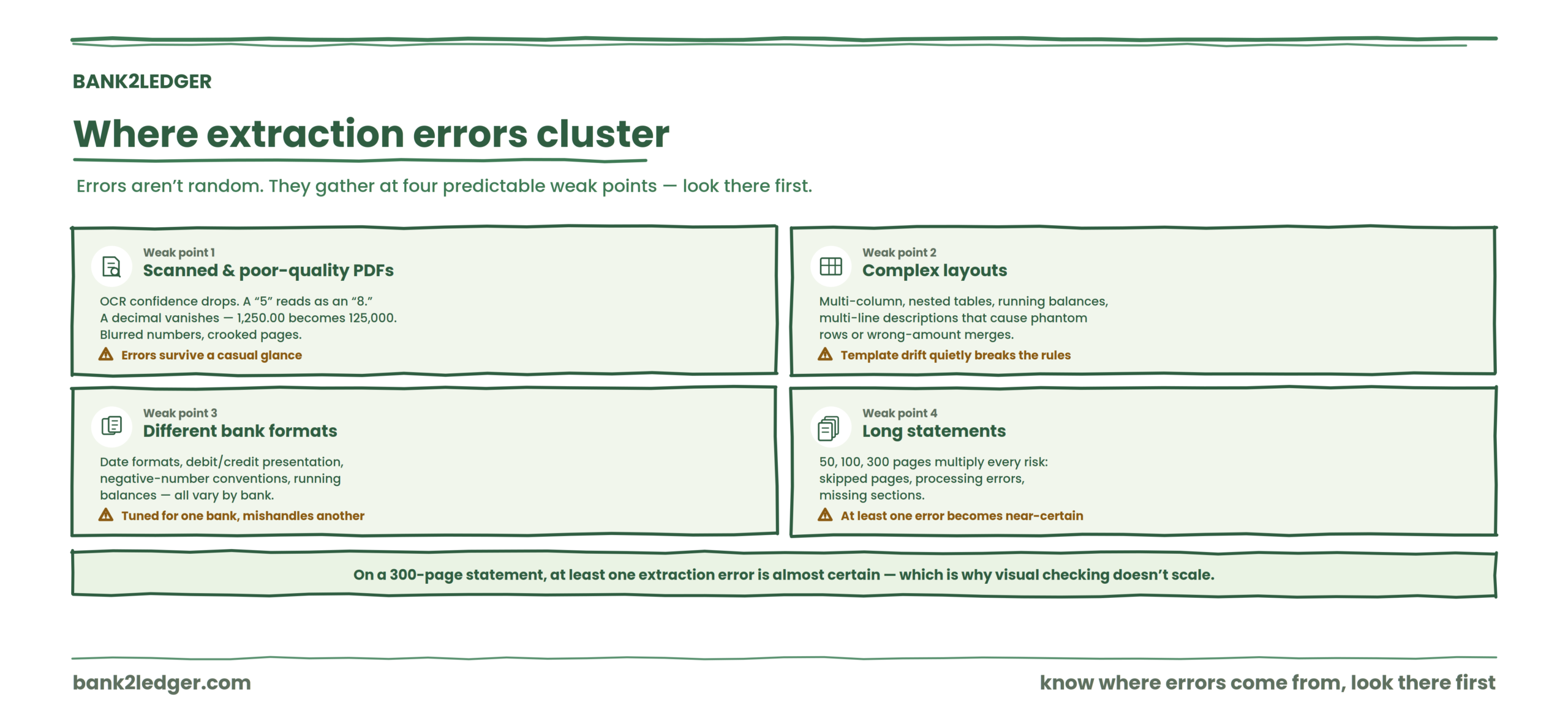 Where PDF bank statement errors usually enter the workflow