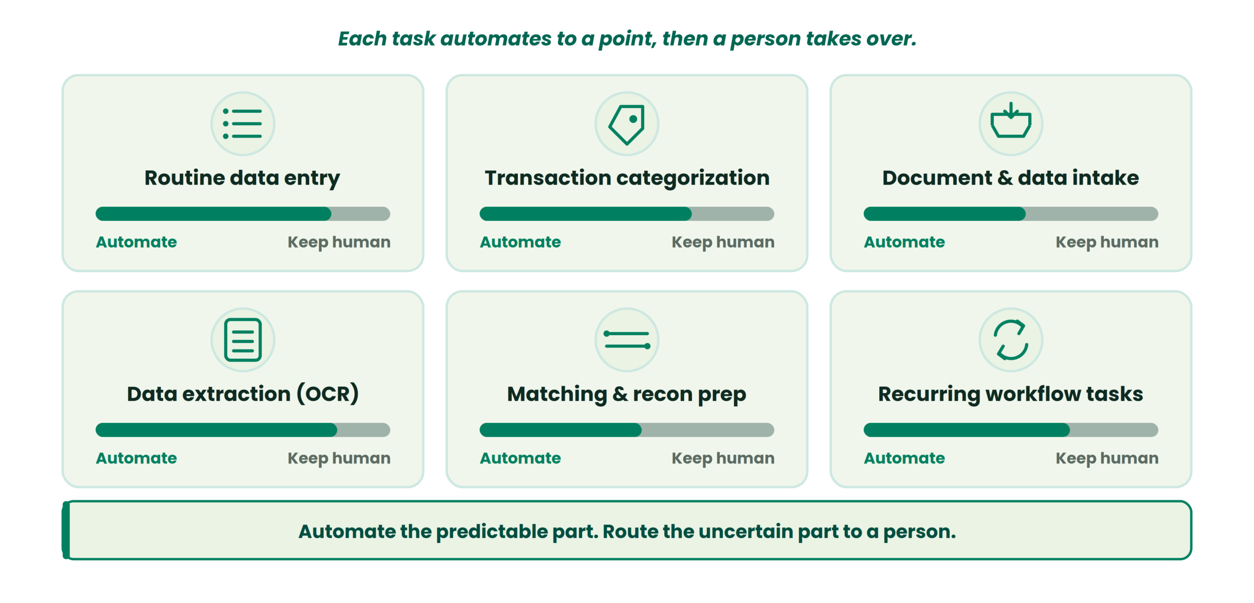Which tasks to automate first, and how far