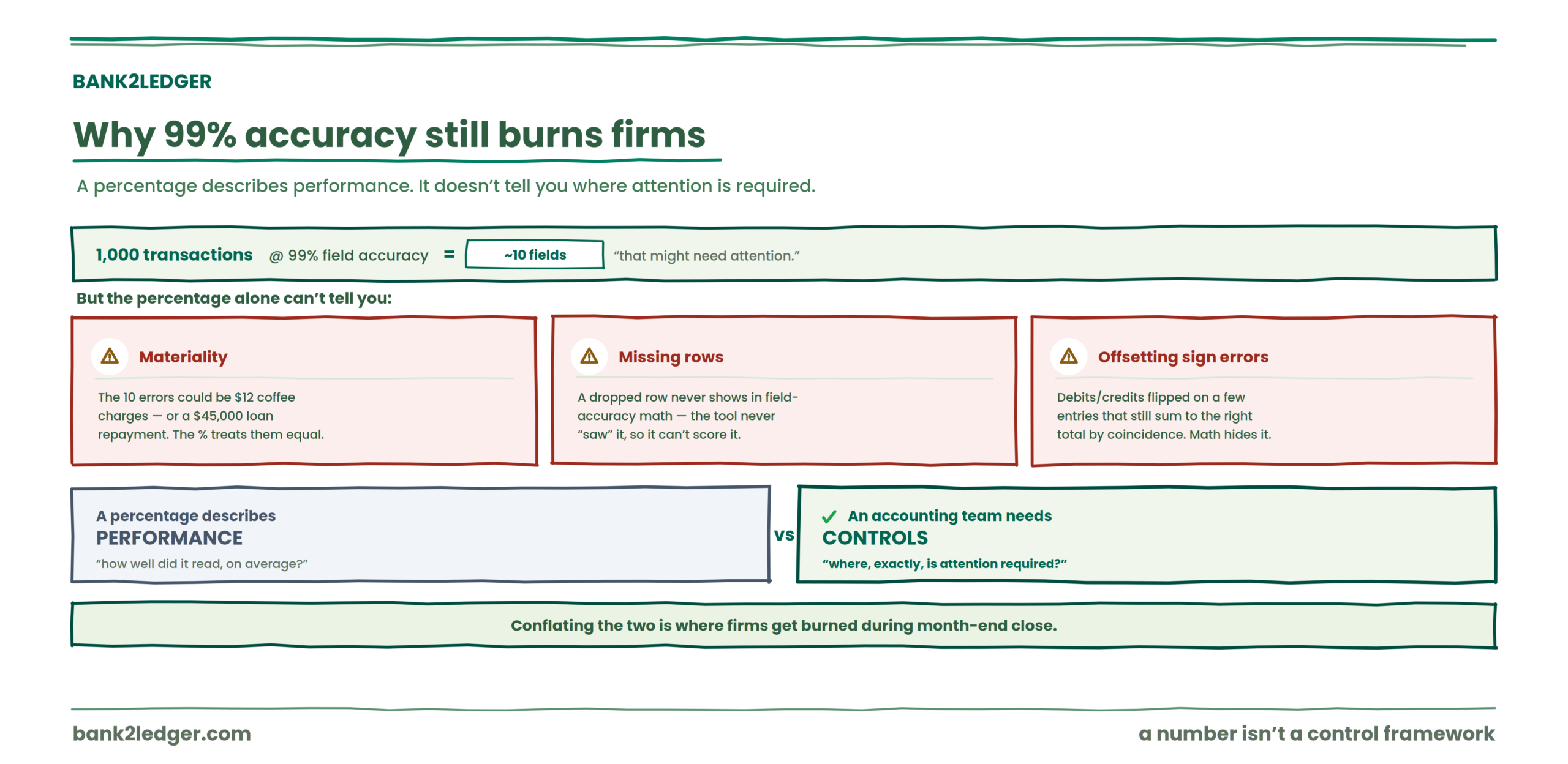 Why a high accuracy percentage can still create accounting problems