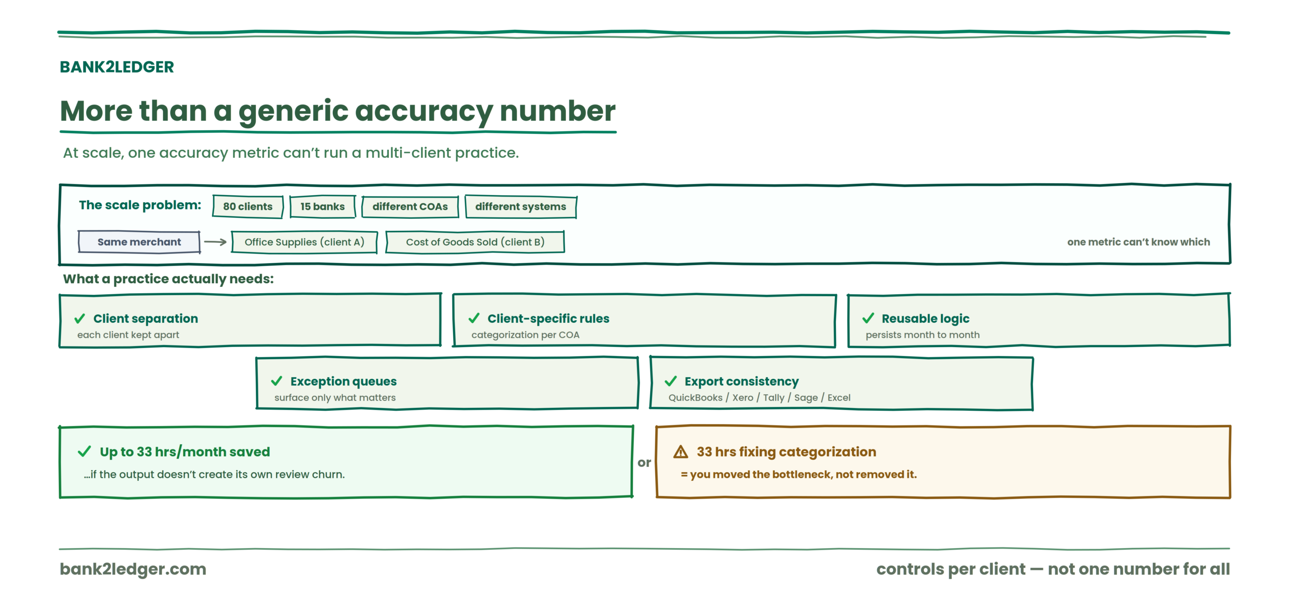 Why accounting firms need more than generic extraction accuracy