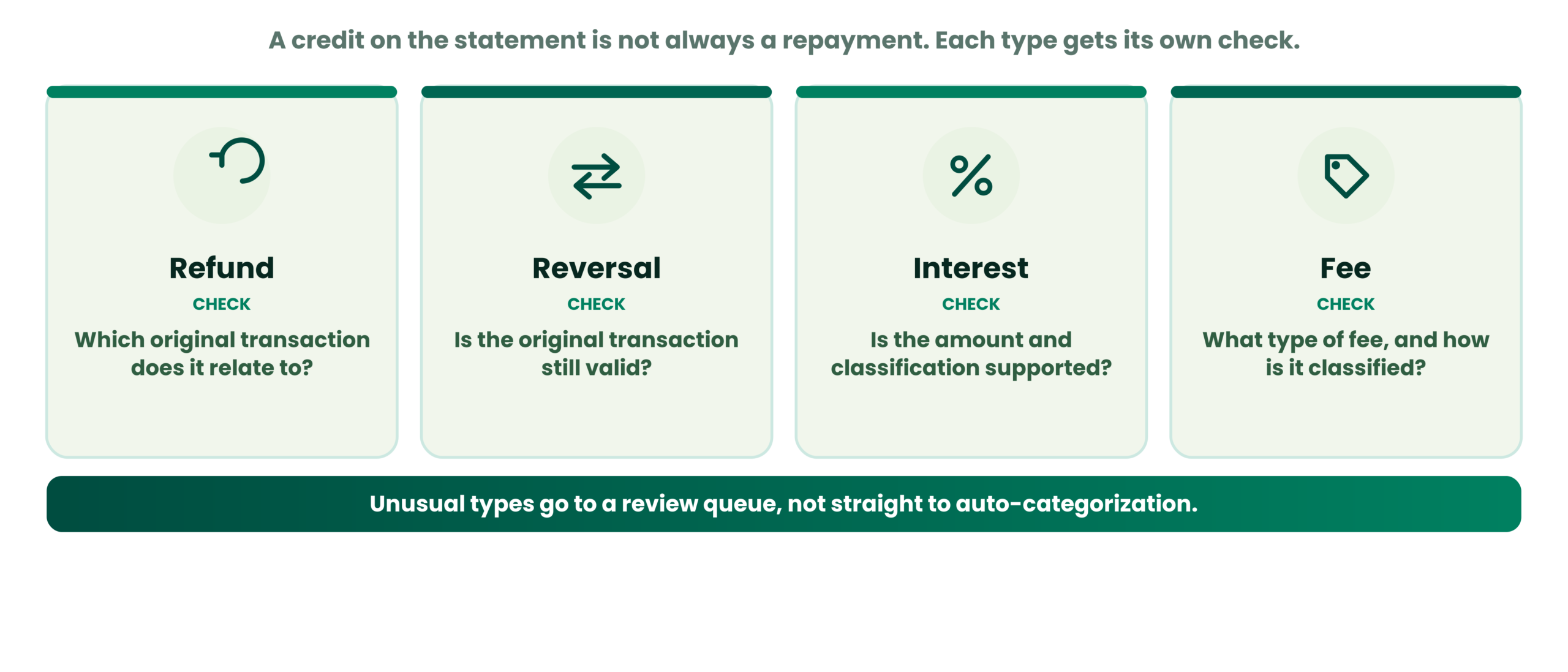 Refunds, Reversals, Fees, and Interest: Do Not Treat Every Credit Alike