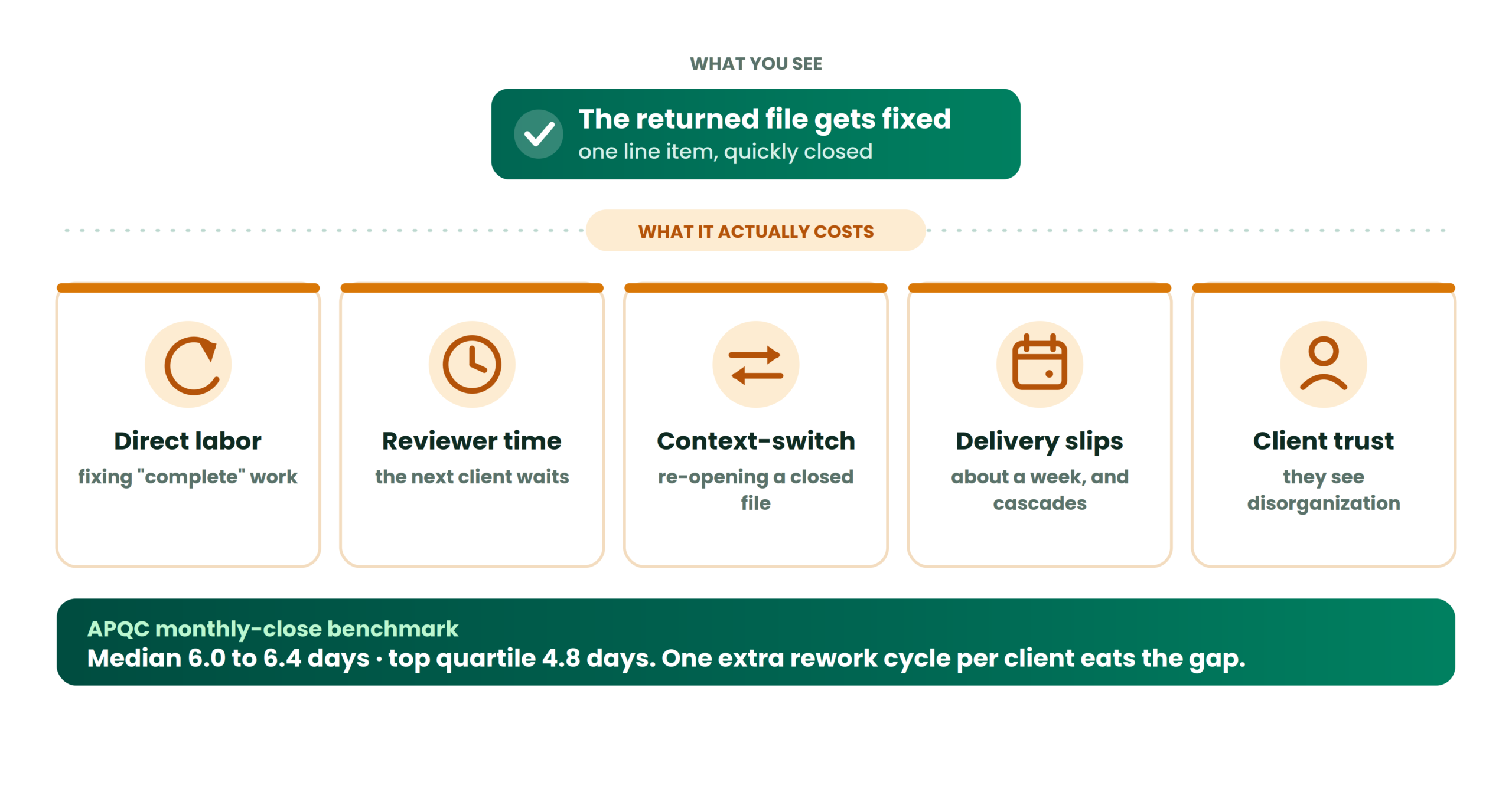The hidden cost of bookkeeping rework