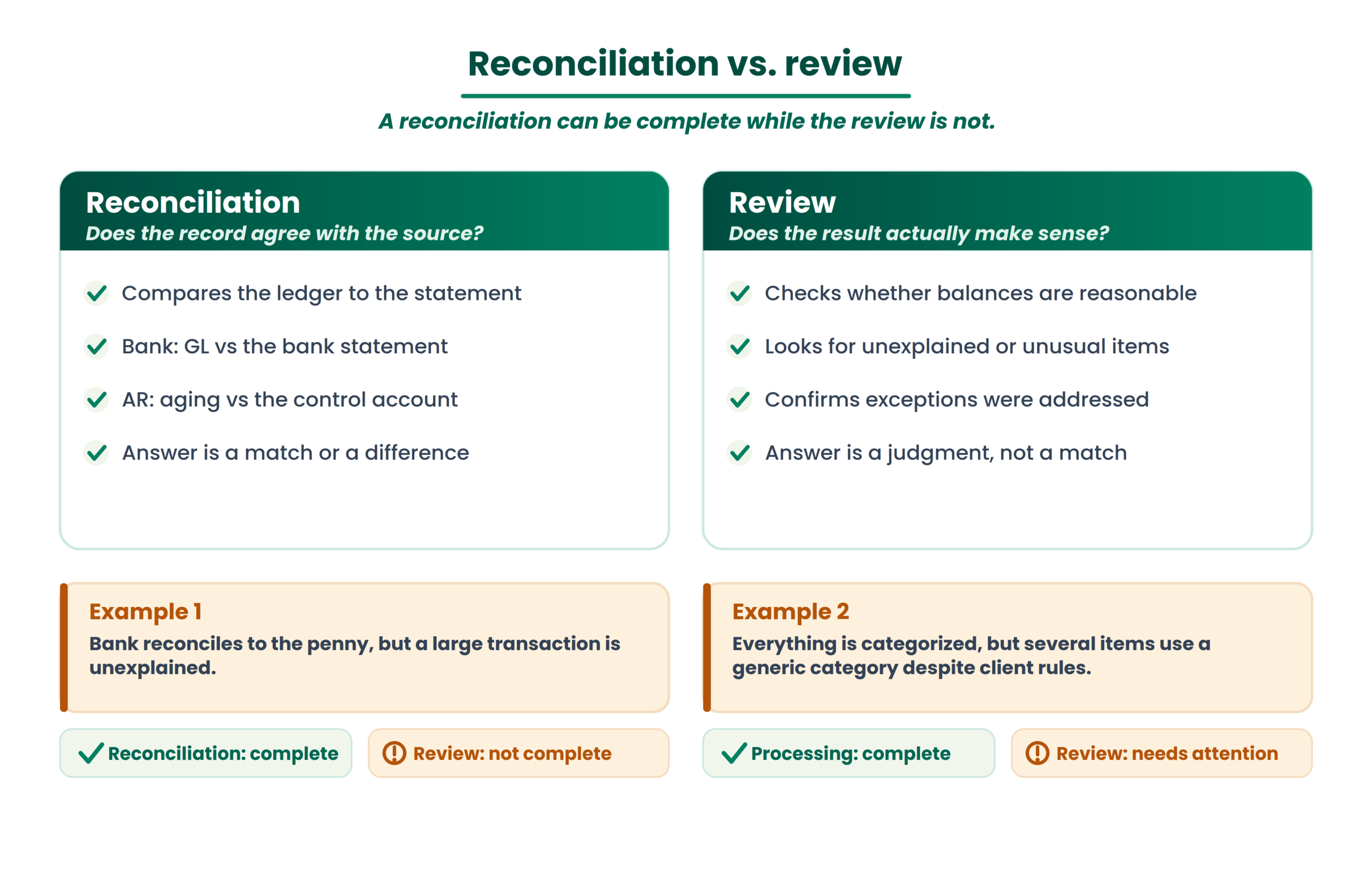 Reconciliation vs. review: what’s the difference?