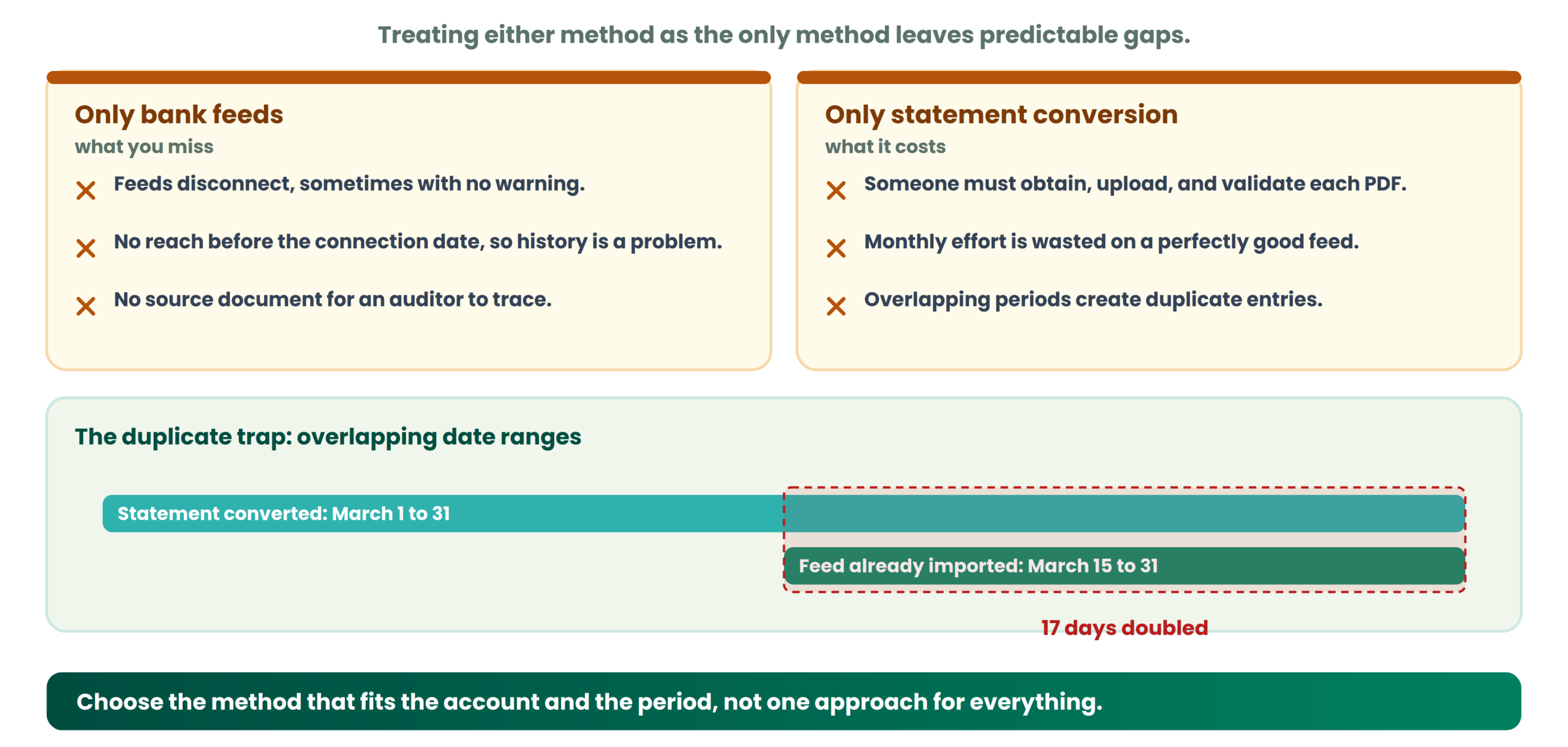 When should an accounting firm rely on bank feeds?