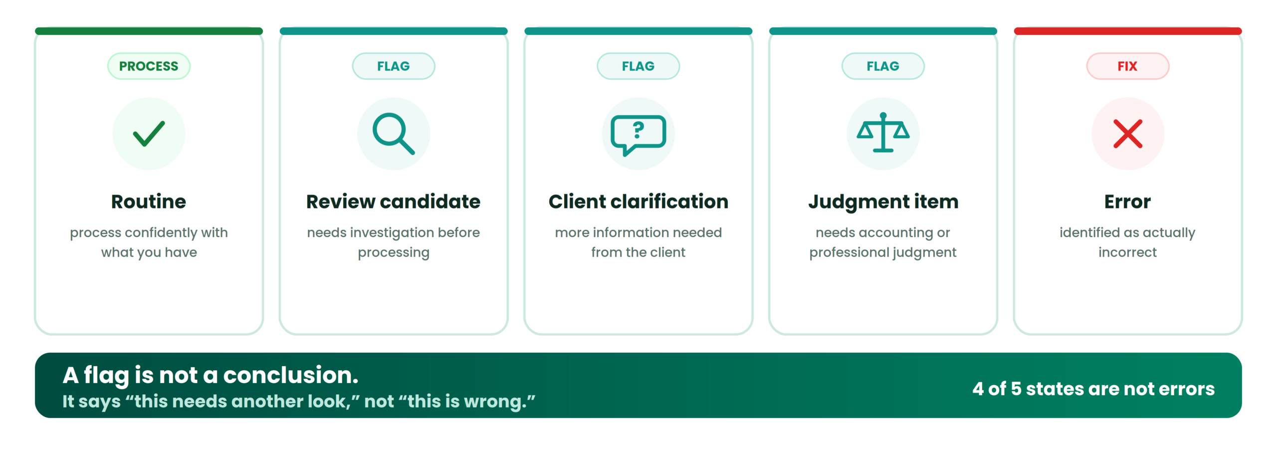 What does it mean to flag a bank transaction for review?
