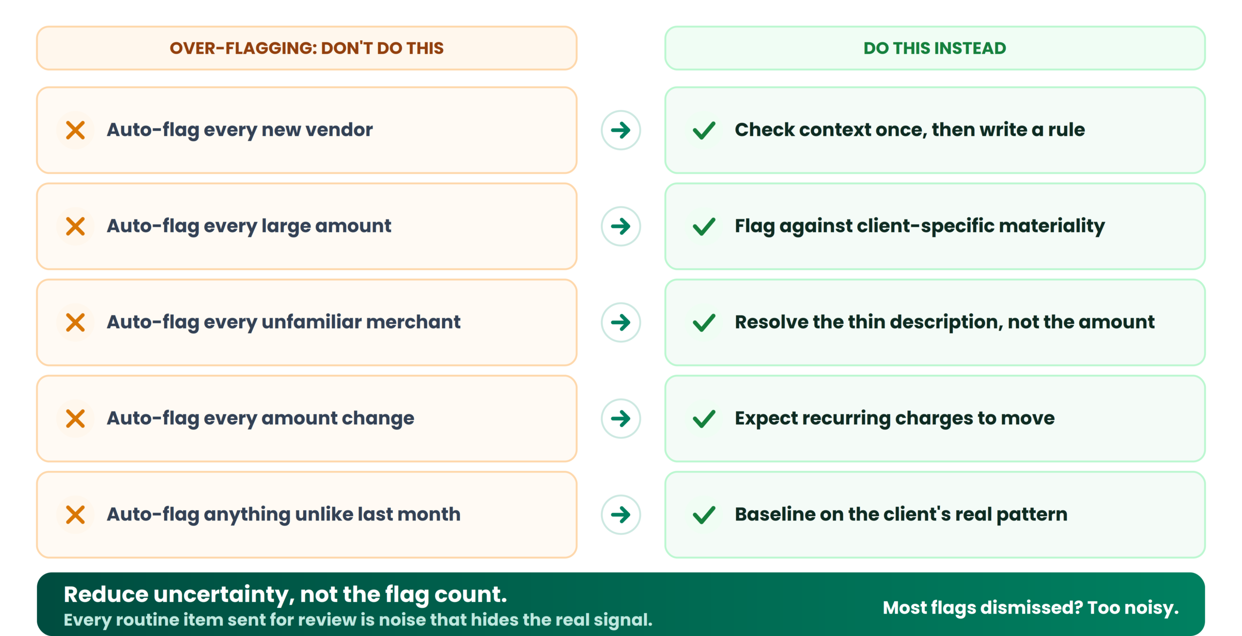 What should not automatically trigger a review?