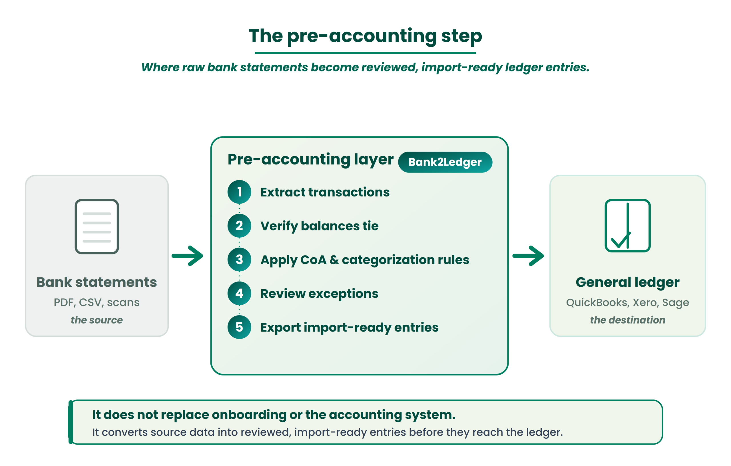 Where bank statement processing fits