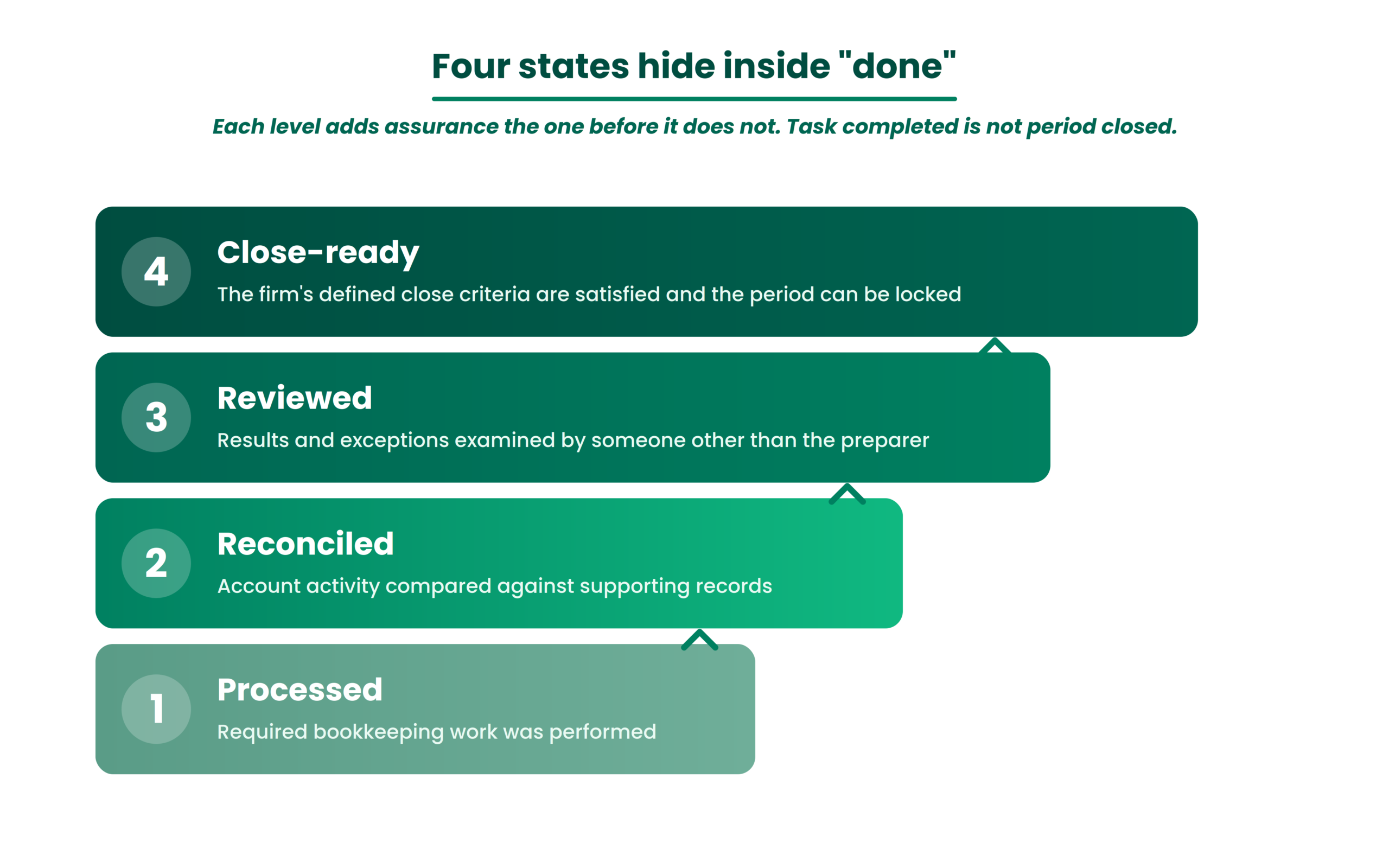 What is a month-end bookkeeping close?
